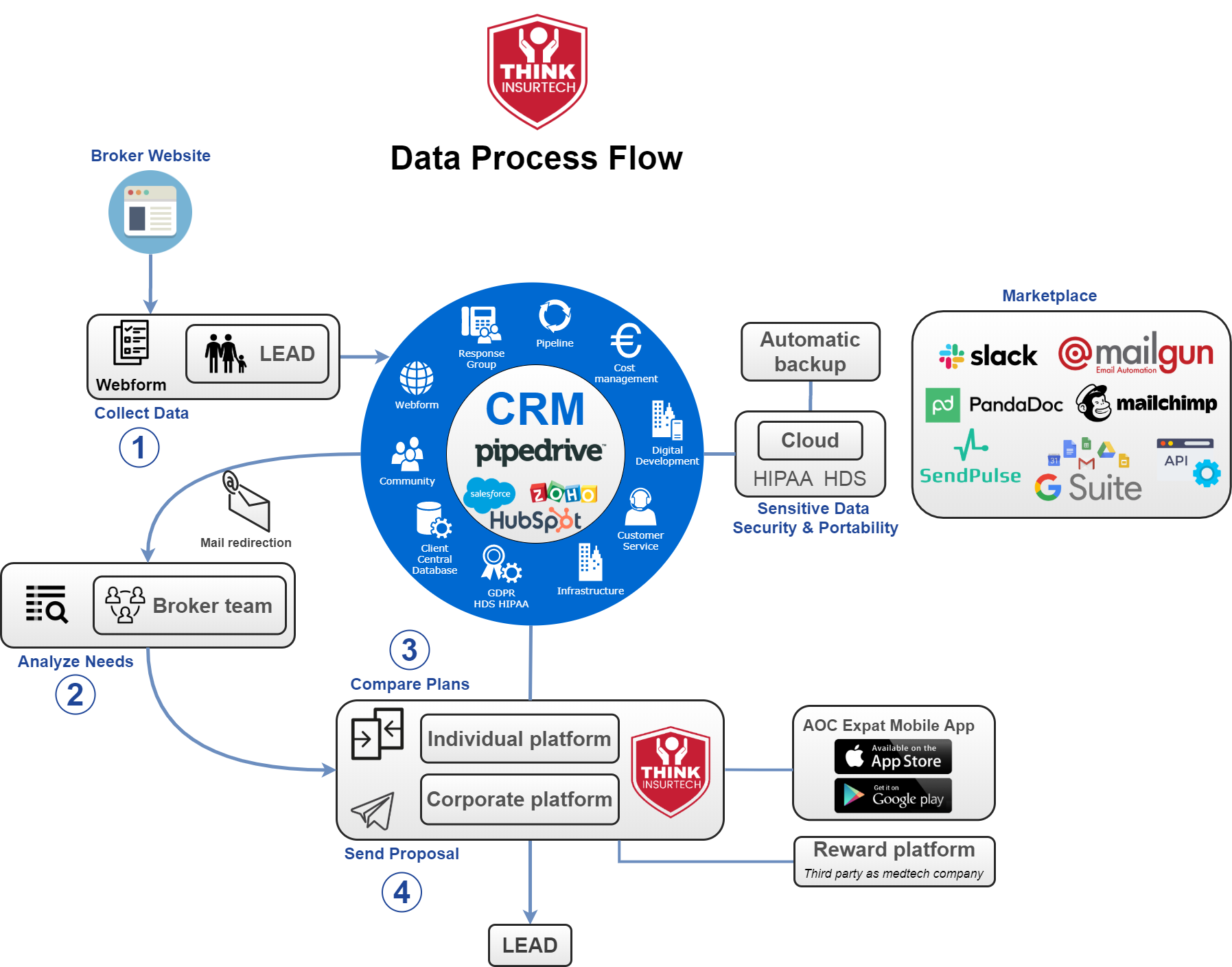 Think-Insurtech-SaaS_Data-Process_Flow-Medical-Health-Insurance